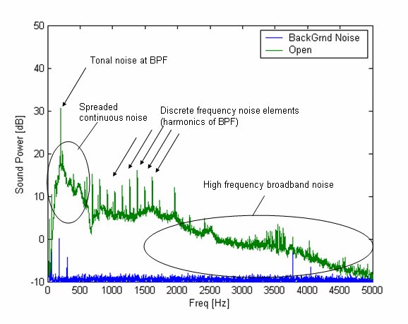 Spectrum of fan noise